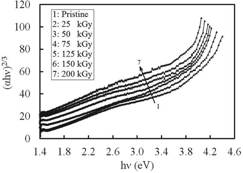 Figure 5. A plot of (αhν)2/3 versus hν for the treated and non-treated CPVC/Ag films.