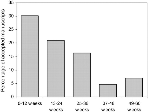 Figure 1. Time from submission to acceptance for accepted papers submitted in the period 1 January–31 December 2005