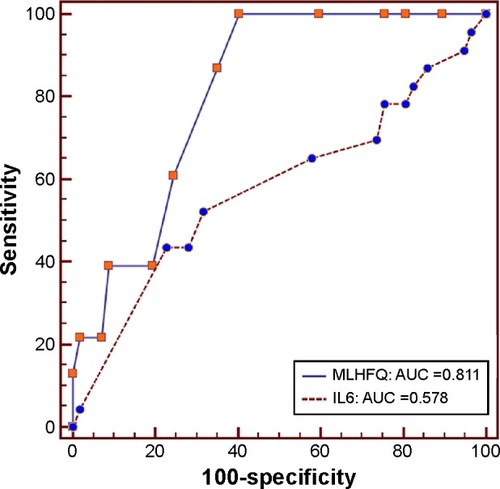 Figure 6 Receiver operating characteristic (ROC) curves for readmissions due to other cardiovascular causes in HFpEF patients aged <65 years.