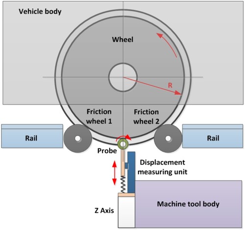 Figure 6. Probe and displacement measuring unit of underfloor wheel lathe measurement system for wheel out-of-roundness [Citation67].