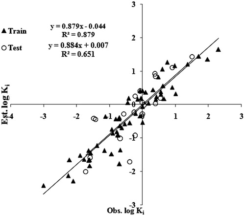 Figure 1. Correlation between observed and estimated log Ki for the best MLR model.