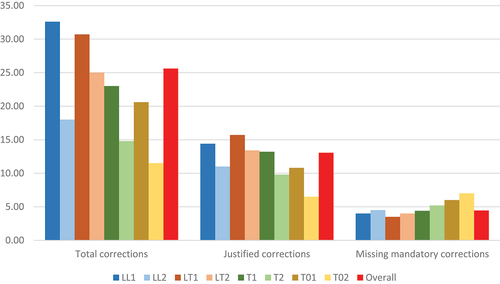 Figure 2. Average number of total, justified and missing corrections per profile group.