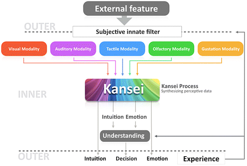 Figure 1. A model of Kansei showing how individuals modify their subjective innate filter, suggested by Kim et al. (Citation2012).