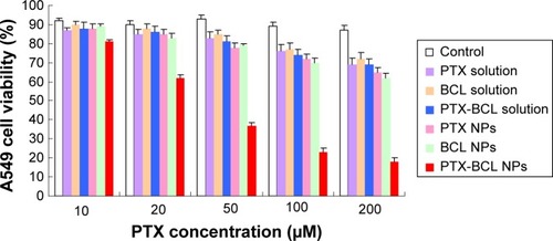 Figure 5 A549 viabilities of paclitaxel (PTX) solution, baicalein (BCL) solution, PTX-BCL solution, PTX nanoparticles (NPs), BCL NPs, and PTX-BCL NPs at the concentrations of 10, 20, 50, 100, and 200 μM. The PTX/BCL ratio was 1/5 (w/w) in both the PTX-BCL solution and the PTX-BCL NPs.