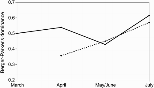 Figure 2. Diet specialization of Moustached (solid line) and Reed (dashed line) Warblers during the 2012 breeding season according to the Berger–Parker index of dominance (d).