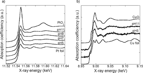Figure B2. XANES spectra of PtCu nanoparticles supported on γ-Fe2O3 (a) Pt–LIII and (b) Cu–K edges.
