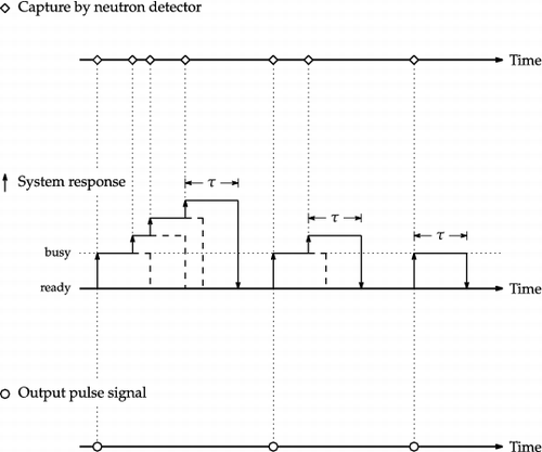 Figure 1. Illustration of paralyzable count-loss process.