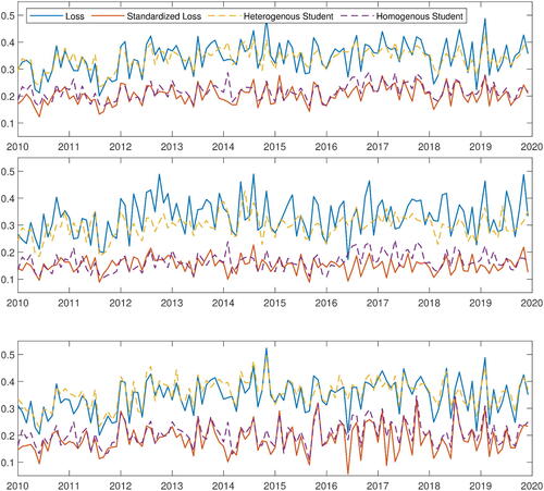 Fig. 7 Time series of estimated extreme value indices. The solid lines are for nominal stock losses (blue) and standardized stock losses (red). The dotted lines are for the calibrated heterogeneous Student-t variables (yellow) and the homogeneous Student-t variables (purple). The choices of k from top to the bottom are: top 5% of positive data, top 1% of positive data, and the adaptive choice suggested in Clauset, Shalizi, and Newman (Citation2009).