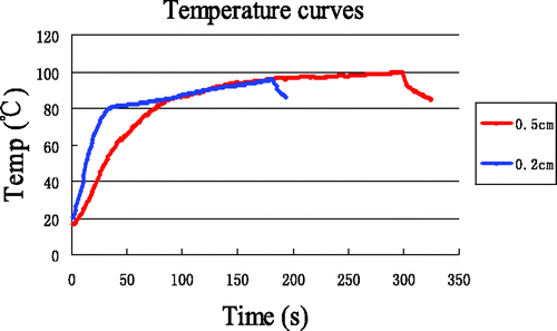 Figure 16. Temperature at (0.5, 0) with 5 min heating compared with that at (0.2, 0) with 3 min heating.