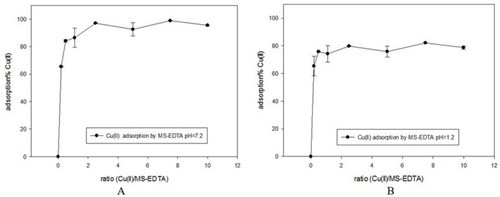 Figure 8 Adsorption percentage of copper by MS-EDTA in pH 7.2 (A) and in pH 1.2 (B).Abbreviation: MS-EDTA, ethylenediaminetetraacetic acid modified mesoporous silica.