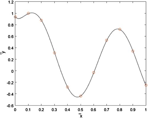 Figure 2. Comparison of the normalized data (o) with the regression results for K = 2 (…), K = 1(solid).