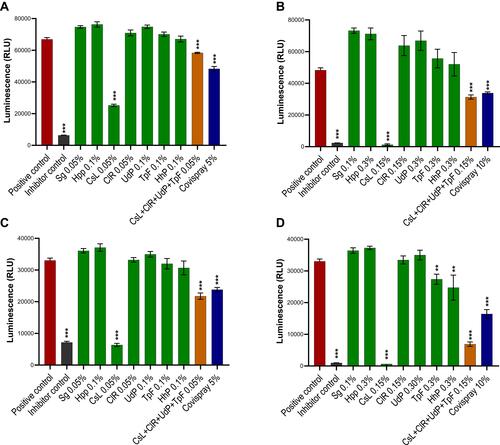 Figure 2 SARS-CoV2 spike S1 or RBD proteins were incubated with test products in low (A and C) or high (B and D) concentrations and were exposed onto ACE2 receptor protein coated ELISA assay microwells. Positive controls had no interactions with virus proteins while negative inhibitor controls were designed to bind with virus proteins. Polymeric ingredients or their associations were tested either in concentrations between 0.05–0.10% (A and C) or between 0.10–0.30% (B and D) while the finished product formulation was tested at 5% or 10% concentration. Results are presented as mean (n=4) viral protein inhibitions against S1 protein (A and B) or RBD protein (C and D). Luminescence was analyses using one-way ANOVA followed by Sidak’s post hoc test. Confidence intervalles 95%. **p<0.01 ***p<0.001.