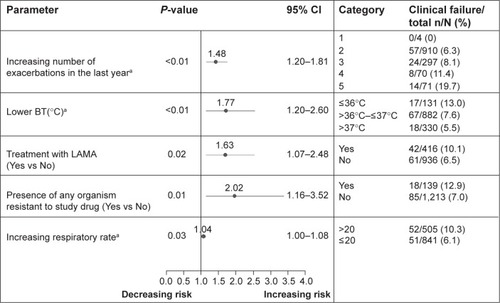 Figure 1 Prognostic factors associated with increased risk of clinical failure at EOT based on multivariate analysis.Notes: Odds ratio is shown with horizontal line presentation of 95% CI. aContinuous variable.Abbreviations: BT, body temperature; CI, confidence interval; EOT, end of therapy; LAMA, long-acting anticholinergic; N, number of patients in category; n, number of patients with clinical failures.