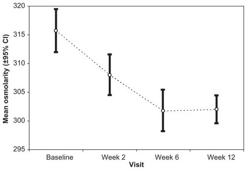 Figure 2 Mean osmolarity and 95% confidential intervals (CI) at baseline (latanoprost) and 2, 6, and 12 weeks after changing medication to preservative-free tafluprost.
