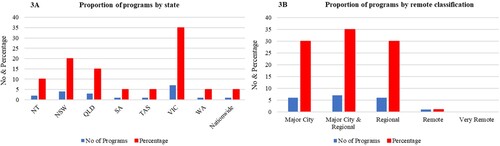 Figure 3. Proportion distribution of programmes. (A) Proportion distribution by state, (B) proportion distribution by remote structure/classification.