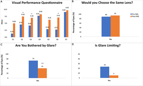 Figure 5 Subjective visual performance questionnaire one month after cataract surgery. (A) Visual performance questions 1–7 improved after Nd:YAG capsulotomy. Intermediate vision (Q2), near vision (Q3), and overall lens satisfaction (Q6) significantly improved after Nd:YAG capsulotomy (*P<0.05). (B) Patient satisfaction increased to 95% post-Nd:YAG capsulotomy (P = 0.39). (C) The presence of glare decreased from 74% to 41% post-Nd:YAG capsulotomy (**P <0.001). (D) Glare which limited activities (eg night driving) was documented at 24% which decreased to 5% post-Nd:YAG capsulotomy (P = 0.21).