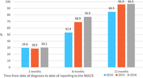 Figure 2. Cumulative proportion (%) of patients reported to the National Swedish Kidney Cancer Register (NSKCR) at 3, 6 and 12 months after date of diagnosis in 2010, 2013 and 2016.