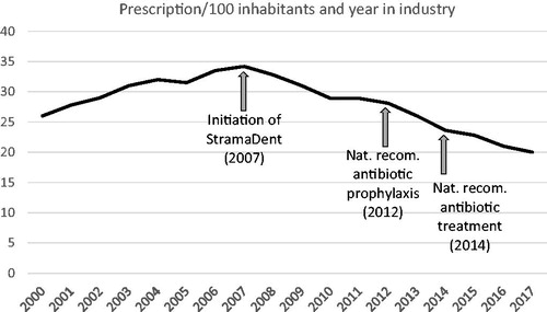 Figure 1. Number of antibiotic prescriptions per 1000 inhabitants and year in dentistry and the timepoint for implementation of strategies to optimize the usage.