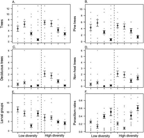 Figure 2. Interval plots for the variables tree density, number of pine trees, number of non-host trees and DBH per site, mean and 95% confidence interval. The sites from Uppland are represented by the gray symbols and the sites from Småland are represented by the black symbols. The light grey symbols represent the raw data. (A) Average number of trees in 4 m diameter around the focal tree; (B) The number of pine trees in the 4 m diameter around the focal tree; (C) The number of deciduous trees in 4 m diameter around the focal tree; (D) The number of non-host (deciduous and coniferous) trees in 4 m diameter around the host tree; (E) The number of larval groups counted in the focal tree; (F) Parasitism rates of the collected group of larvae in the focal tree.