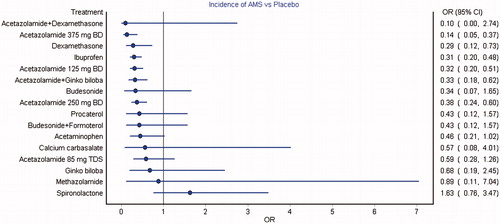 Figure 2. Forest plot of mixed treatment comparison estimates for the incidence of AMS. Acetazolamide 375 mg twice daily, dexamethasone, ibuprofen, acetazolamide 125 mg twice daily, combined acetazolamide with Ginkgo biloba and acetazolamide 250 mg twice daily were observed with significantly lower incidence of AMS compared to placebo.