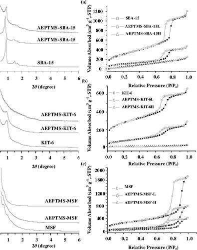 Figure 3. Small-angle XRD patterns and N2 adsorption-desorption isotherms of pure and AEPTMS-modified mesoporous silica SBA-15 (a), KIT-6 (b), and MSF (c).