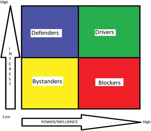 Figure 1. Stakeholder analysis matrix comparing the interest of each actor with their perceived power and influence on health policy.