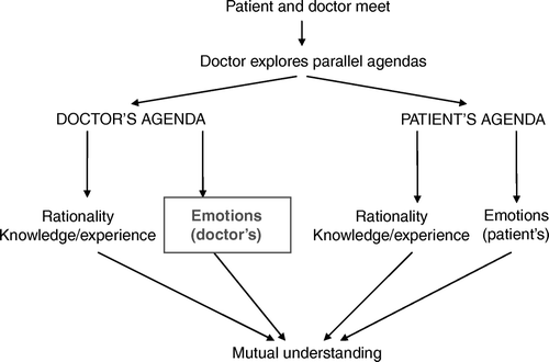Figure 1.  The Awareness Model – a better balance between doctors’ emotions and rationality in the clinical encounter.