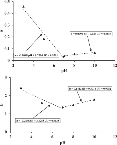 Figure 2. Effects of initial pH value on the constants (a and b) predicted by the grau model for cephalexin removability (Standard Deviation = 0.1)