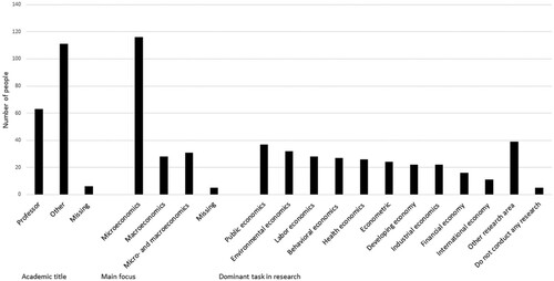 Figure 1. Respondents’ academic titles, main research foci and dominant research tasks. Note that the sum of the proportions would be higher than 180 respondents (100%) regarding the dominant research task because it was possible to respond to more than one alternative.