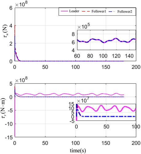 Figure 5. The control efforts of the proposed algorithm.