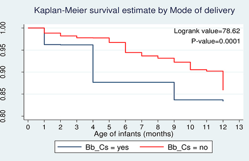 Figure 3 Kaplan–Meier survival estimate by mode of delivery.