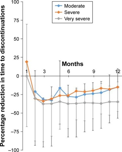 Figure 4 Percentage reduction in time to discontinuation for budesonide/formoterol compared with formoterol according to COPD disease severity.