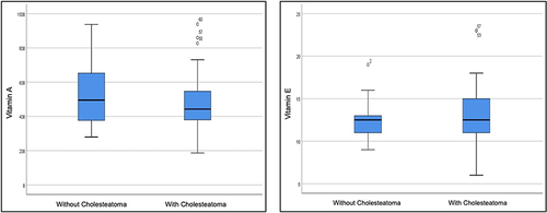 Figure 2 Boxplot differences in serum vitamin A and E levels in the CSOM group with and without cholesteatoma.