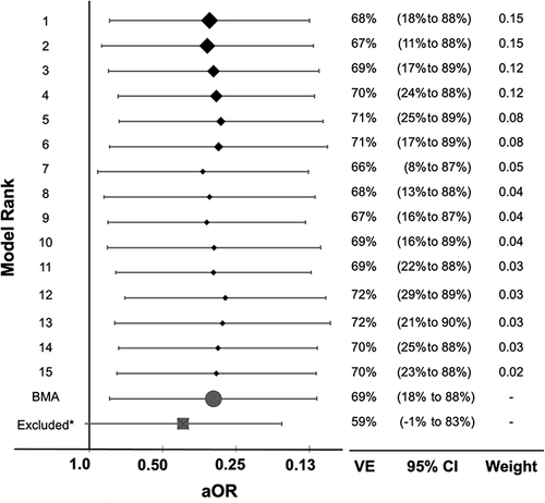 Figure 2 Vaccine effectiveness for model-averaged and the top subset of candidate models. *Excluded from BMA if PIP <0.01.