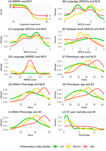 Figure 1 Associations between inflammatory markers’ tertiles, cognitive and epigenetic age features.