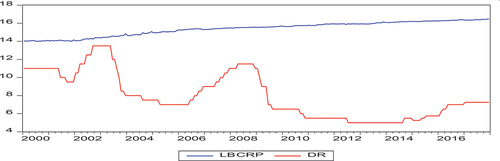 Figure 1. Trends of bank credit and discount rate.