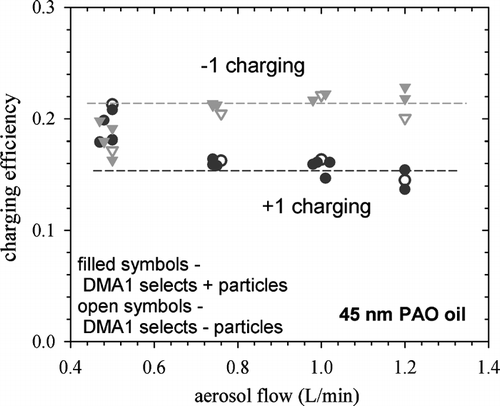 FIG. 3 Charging efficiency versus aerosol flow rate through 210Po neutralizer (ADI housing) for 45 nm PAO oil droplets.
