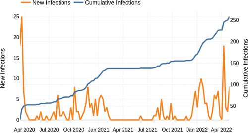 Figure 1. COVID-19 Infections among US legislators.
