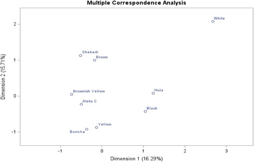 Figure 13. Multiple correspondence analysis of beak color phenotypes and districts.