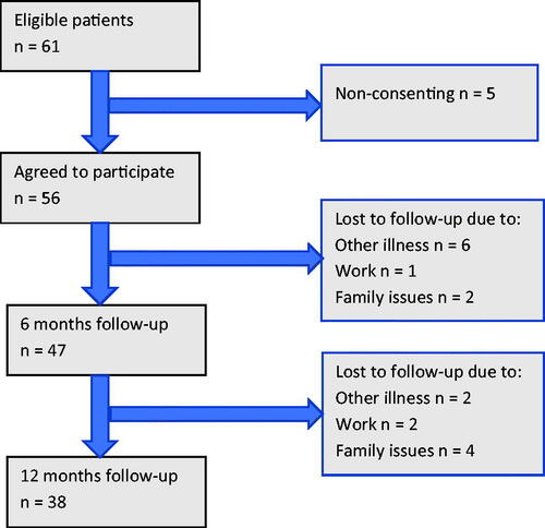 Figure 1. Flow-chart of patient recruitment to follow-up.