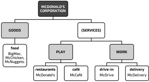 Figure 5. A structural tree of the McDonald’s corporation offerings.
