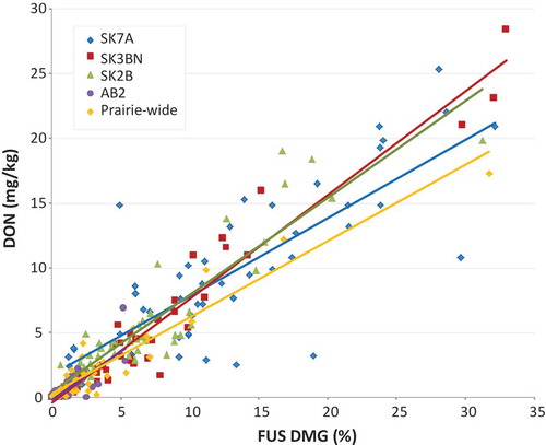 Fig. 2 (Colour online) Fusarium damage (FUS DMG) – DON relationships for CWAD from selected crop districts and the Prairies. See Table 1 for the linear regression parameters.