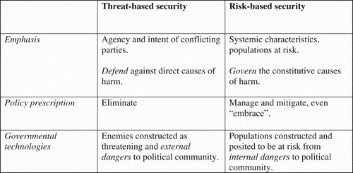Figure 2. Threat-based versus risk-based perspectives on security. Adopted from Aradau et al. (Citation2008, pp. 148, 151), and Corry (Citation2012, pp. 246, 247).