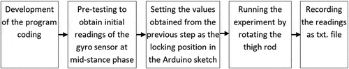 Figure 5. Procedure of experiment