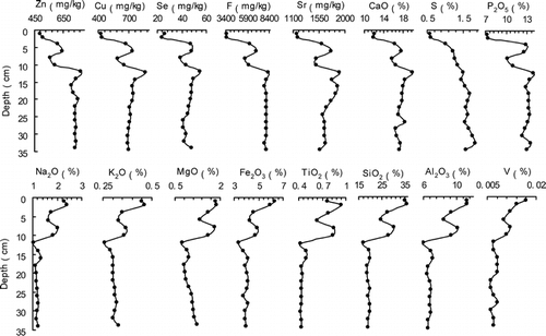 FIGURE 3. Concentrations of some elements versus depth in the Y4 lake sediments