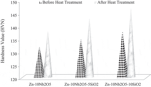 Figure 10. Micro-hardness behaviour of the coated composites.