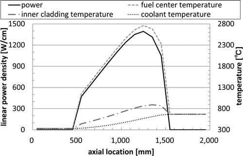 Figure 12. The distributions of linear power density and temperatures at 15-cm movement of 20-cm diameter beam.