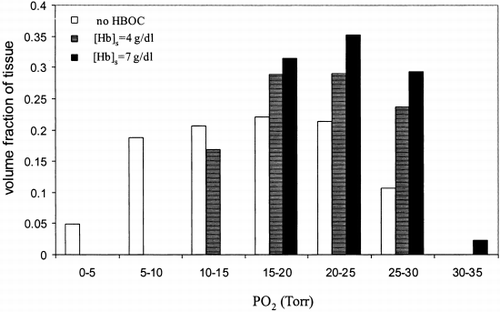 Figure 8. Tissue PO 2 distribution along capillary length for different HBOC concentrations. P 50,c Hb=P 50,s Hb=29.3 Torr, n c=n s=2.2, H c=0.2.