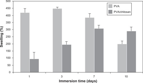 Figure 7 Swelling behavior of PVA and PVA/chitosan samples in different time intervals.Abbreviation: PVA, polyvinyl alcohol.