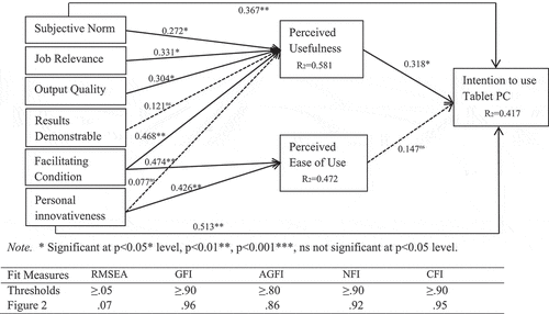 Figure 2. Path analysis result.